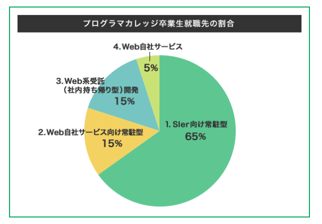 プログラマカレッジ　就職先