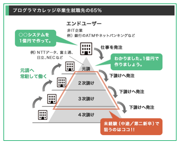 プログラマカレッジ　Sler向けSES