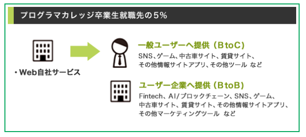 プログラマカレッジ　Web開発企業